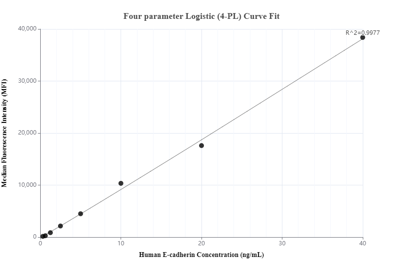 Cytometric bead array standard curve of MP00187-5